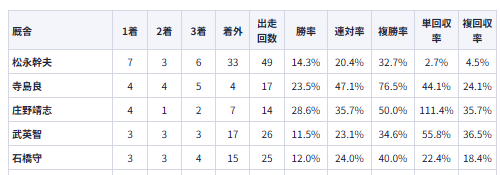 厩舎別成績表のサンプル