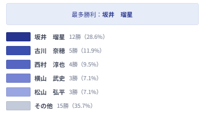 最多勝利の内訳グラフのサンプル