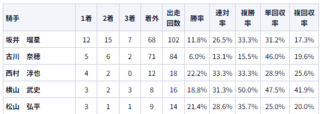 騎手別成績表のサンプル