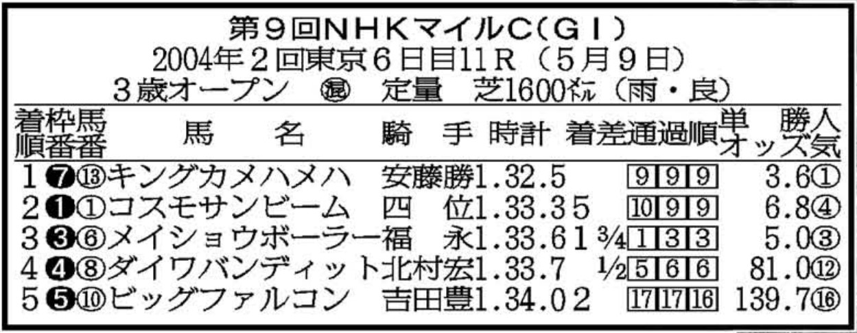 写真(1) - 〝異次元〟の走りで5馬身差圧勝！ 世代トップにのし上がった