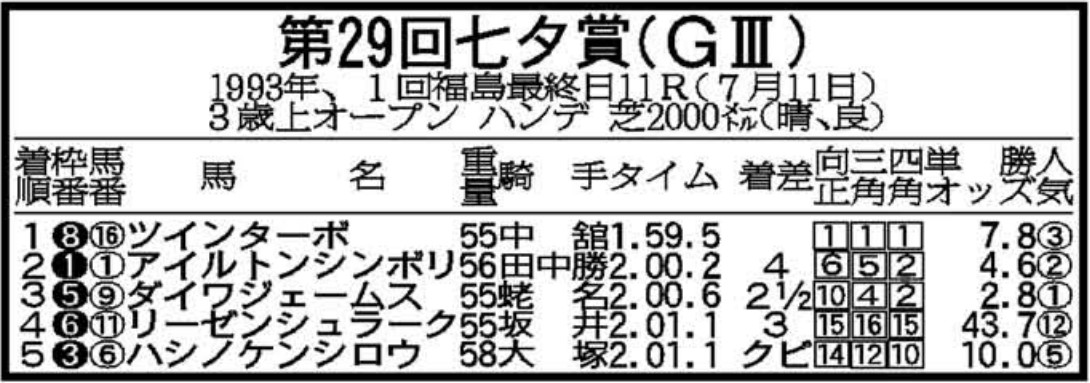 ツインターボ　1993 七夕賞　単勝　馬券 写真(1) - ツインターボの大逃亡劇が観衆を魅了！勝つか惨敗か…〝絶滅