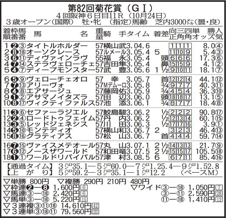 2021年GⅠプレイバック】菊花賞 タイトルホルダー逃げ切りVは 