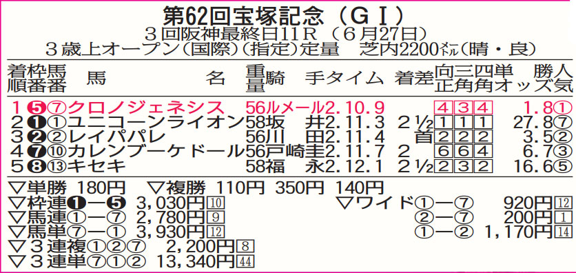 2021年GⅠプレイバック】宝塚記念 クロノジェネシス「真の女傑