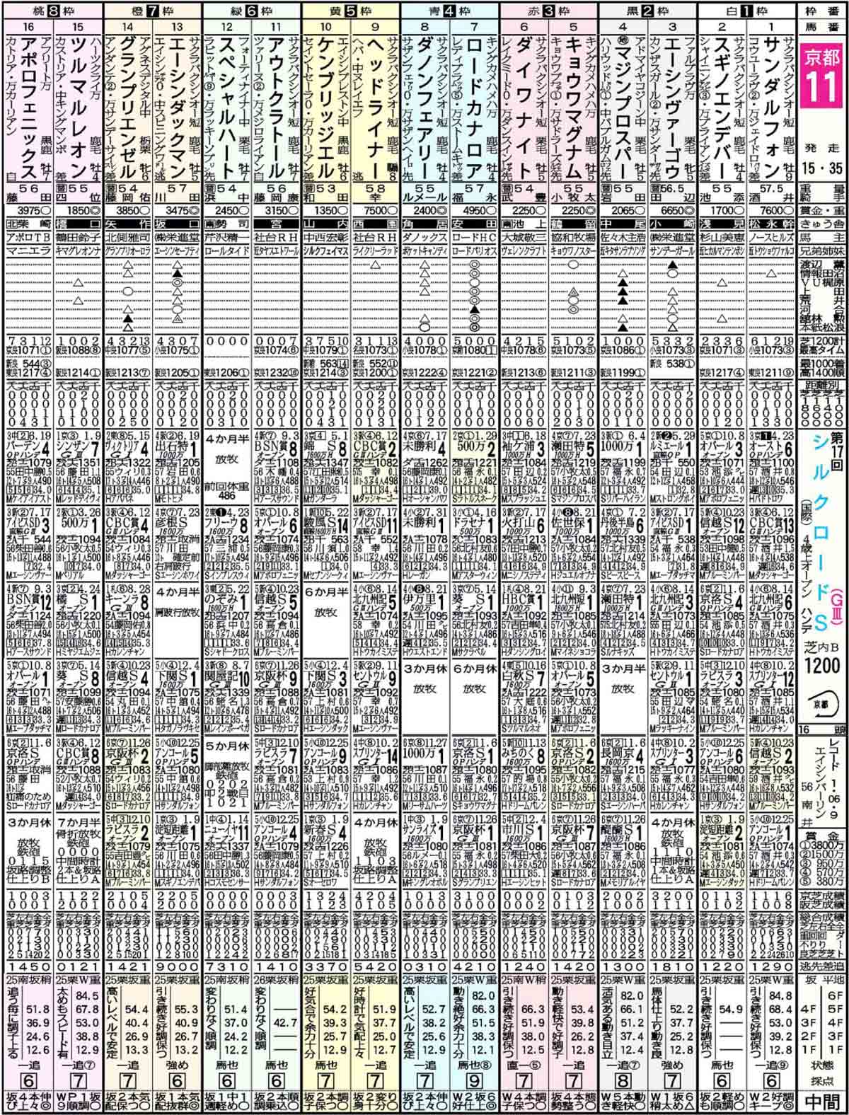 競馬予想ドリル ２０１２年１月２８日 ｇ シルクロードｓ 馬券の難易度は券種で違う 競馬ニュース 特集なら東スポ競馬