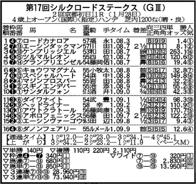 競馬予想ドリル ２０１２年１月２８日 ｇ シルクロードｓ 馬券の難易度は券種で違う 競馬ニュース 特集なら東スポ競馬