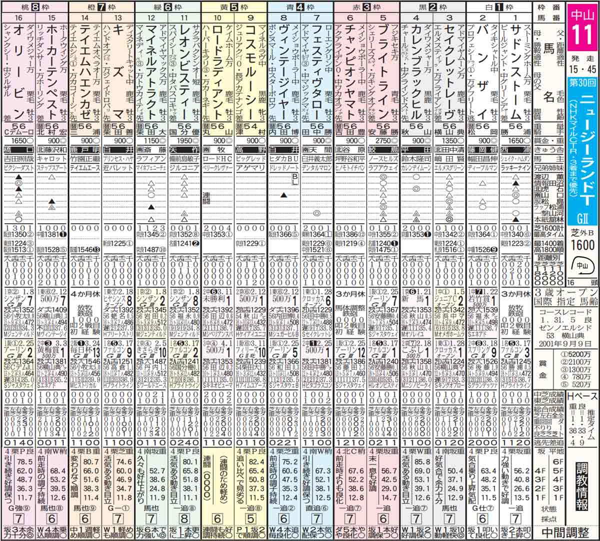 競馬予想ドリル ２０１２年４月７日 ｇ ニュージーランドｔ 新種牡馬の適性 競馬ニュース 特集なら東スポ競馬
