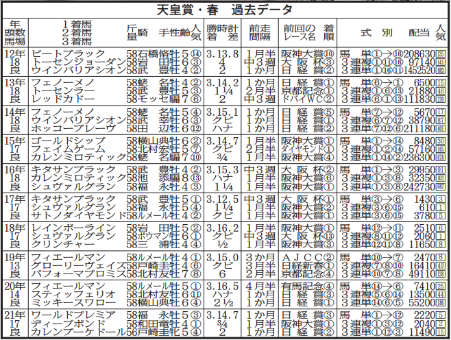 天皇賞 春 過去１０年データ 最多連対を誇る５歳勢からピックアップできるのは 競馬ニュース 特集なら東スポ競馬