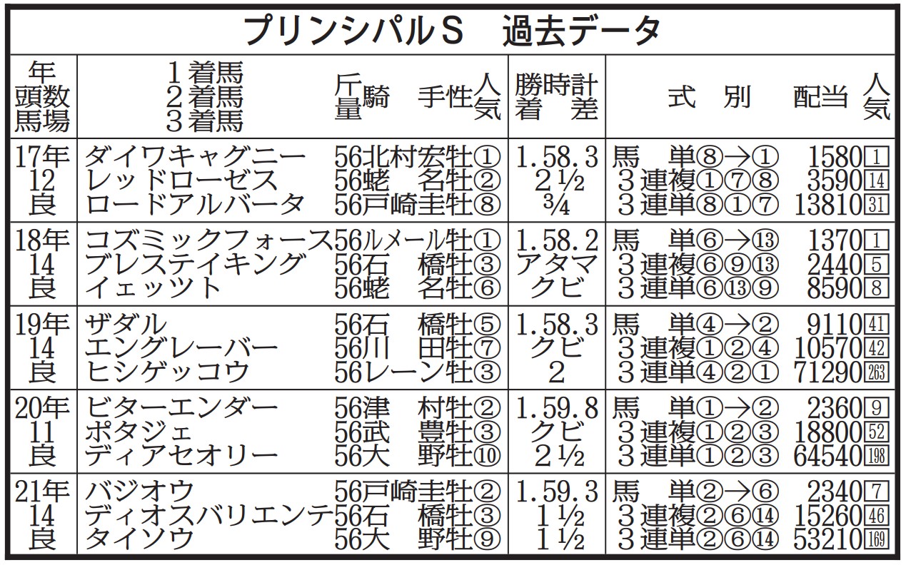プリンシパル ステークス 過去