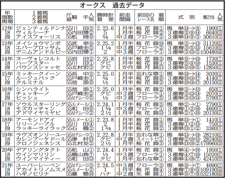 オークス 過去１０年データ 連対馬すべてがキャリア３ ６戦以内 競馬ニュース 特集なら東スポ競馬