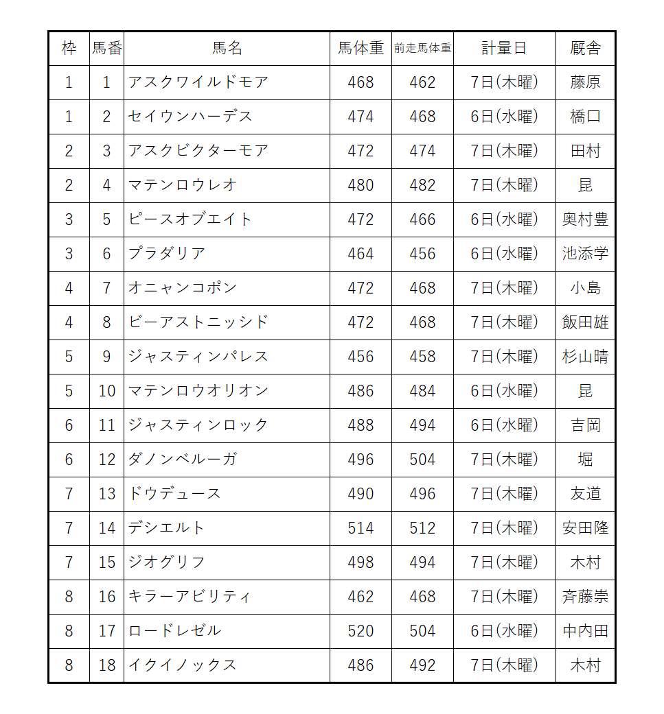 競馬非売品　2020年イクイノックス募集時　カタログ募集時馬体重メモ記載 日本ダービー・調教後の馬体重】イクイノックスは486キロ ダノン
