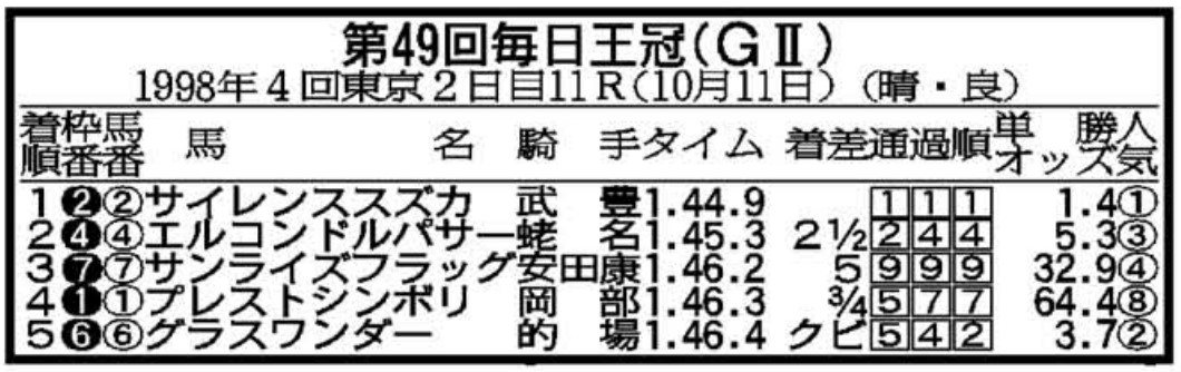 1998年毎日王冠】サイレンススズカこそSS産駒の最高傑作 エル 