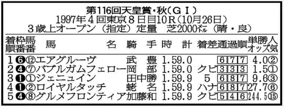 1997年天皇賞秋】ここから始まった〝バブル崩壊〟 女傑エア 