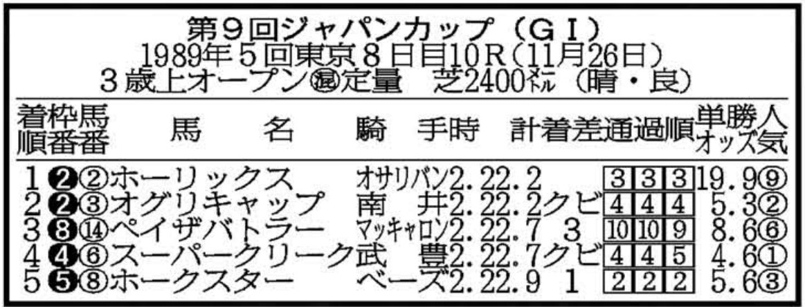 1989年ジャパンカップ】連闘で参戦！オグリキャップが見せた衝撃 