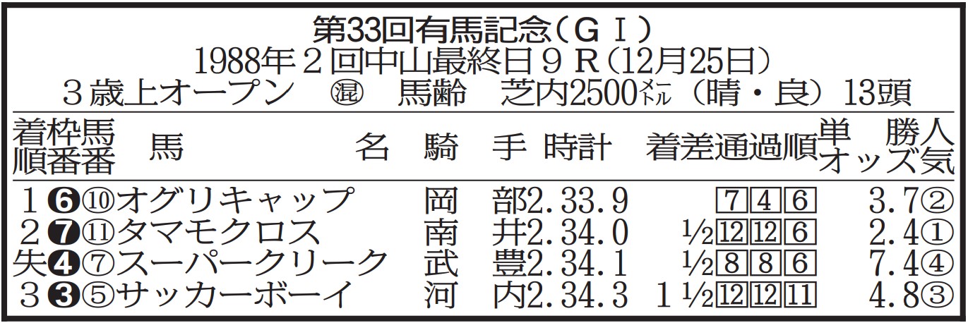 1988年有馬記念】芦毛対決！オグリキャップがタマモクロスに一矢報