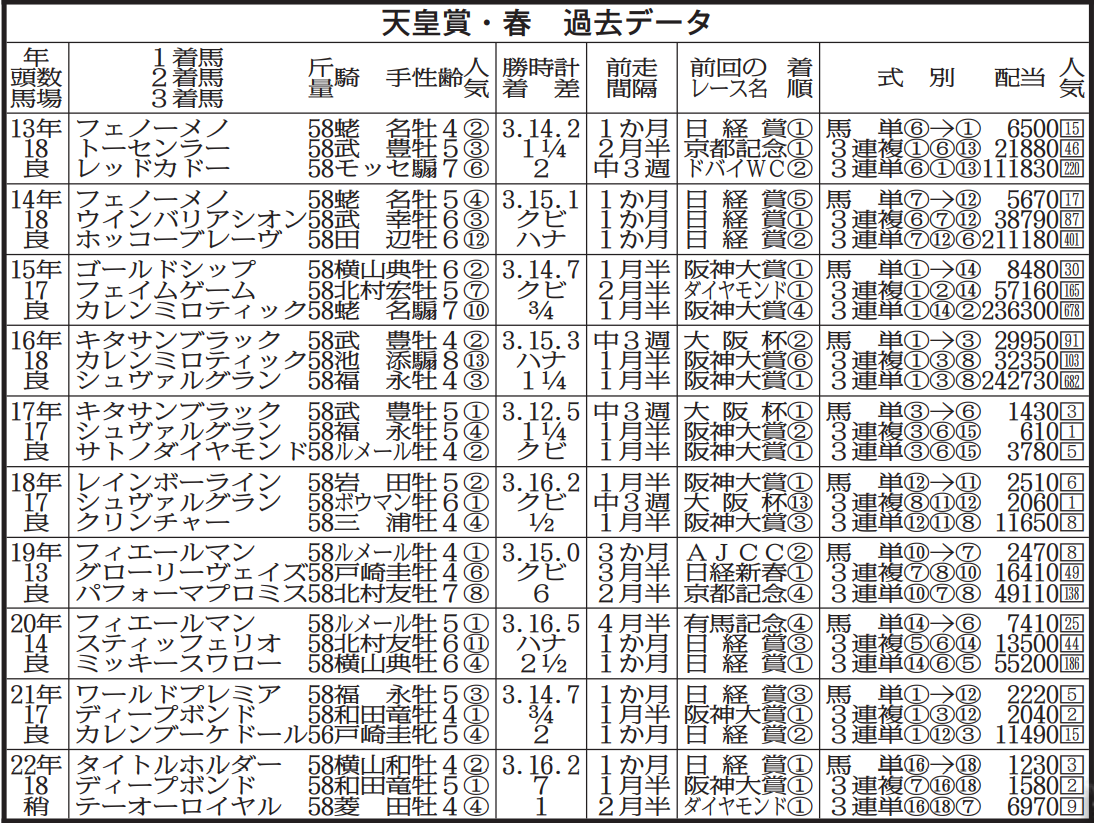 天皇 賞 春 データ