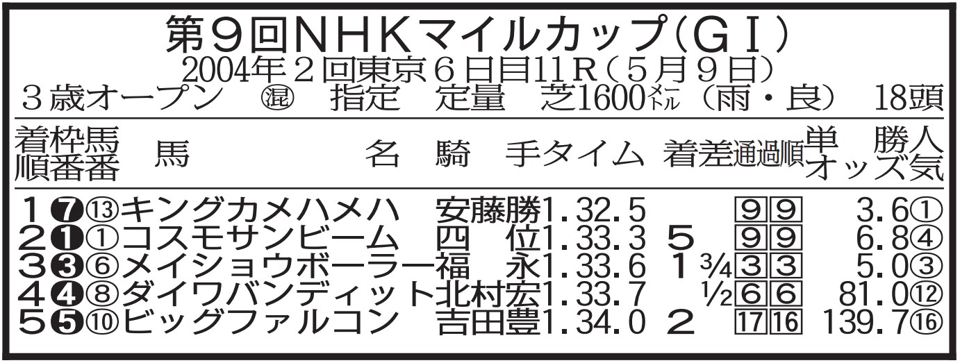 【期限切れ単勝馬券】　京成杯　2004 キングカメハメハ hq720.jpg?sqp=-