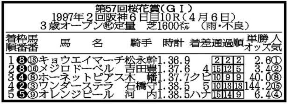 1997年桜花賞】「最悪の事態まで考えた」前日にキョウエイマーチを