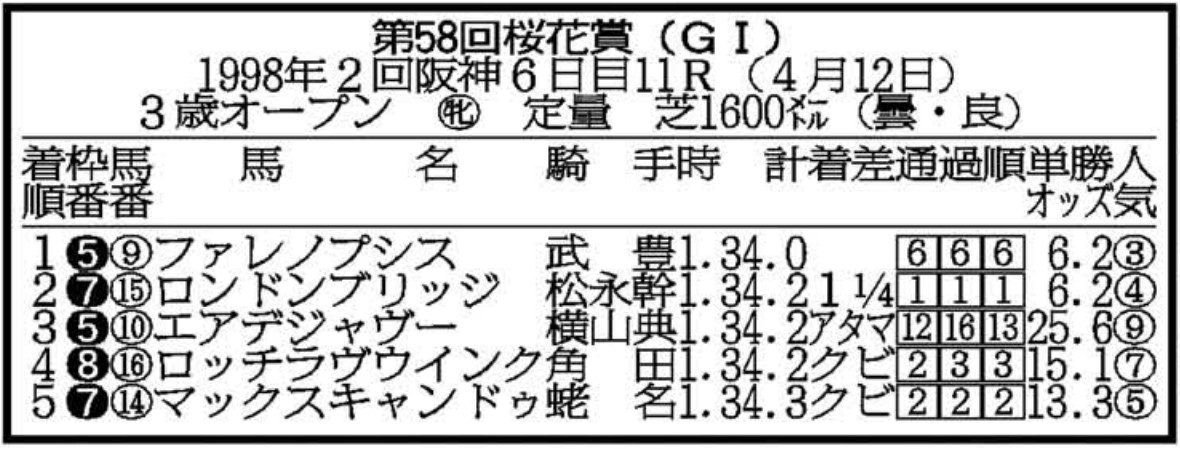 1998年桜花賞】〝非情の乗り替わり〟武豊ファレノプシスが矢のよう