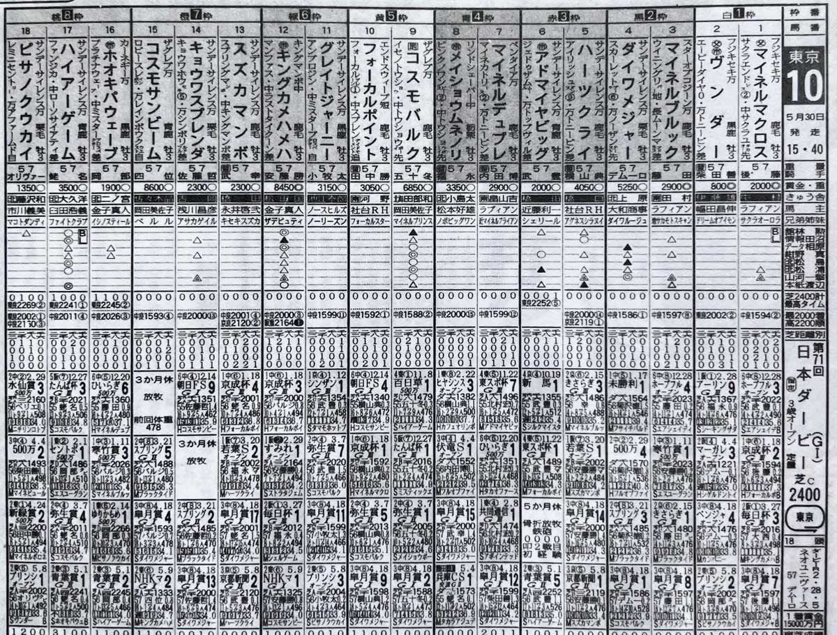 日本 ダービー 過去