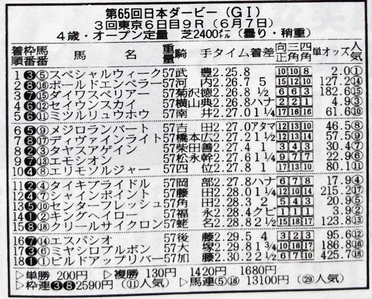 スペシャルウィーク❗️1998日本ダービー馬券コレクション 1998 Japanese Derby (GⅠ) | Special Week | JRA Official - YouTube