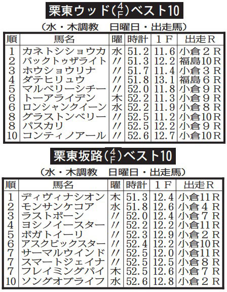 トレセン調教トップ10】美浦ウッドで快伸！ 日曜福島10R出走の