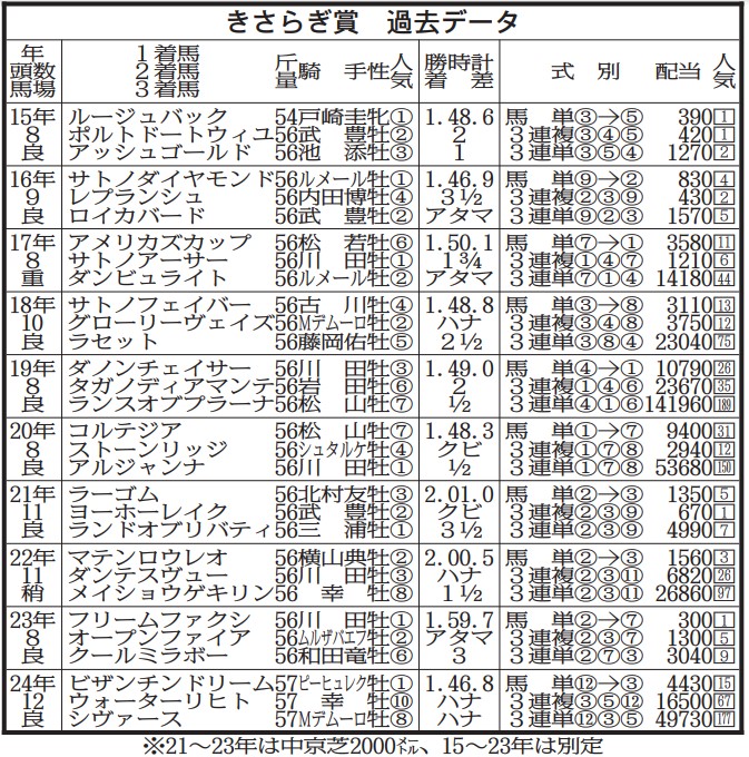 きさらぎ賞・過去10年データ】「前走1～3着馬」が断然の実績