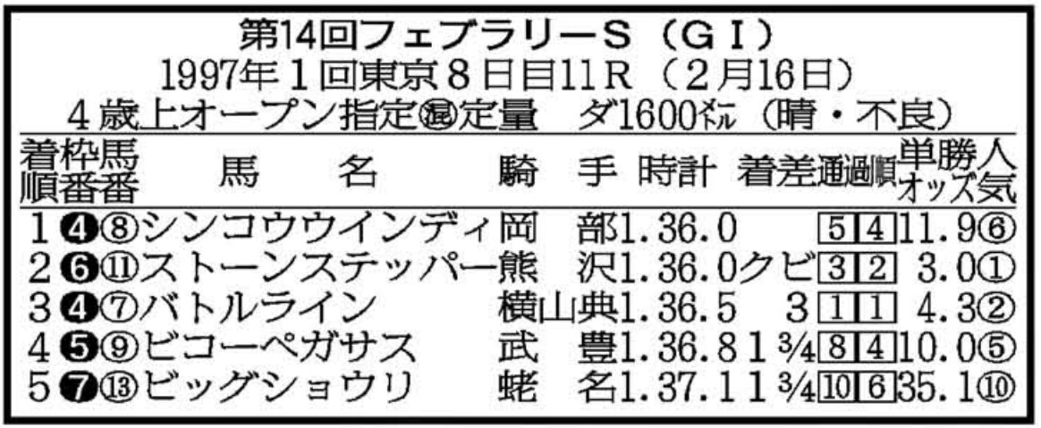1997年フェブラリーS】初代王者は〝かみつき馬〟シンコウ