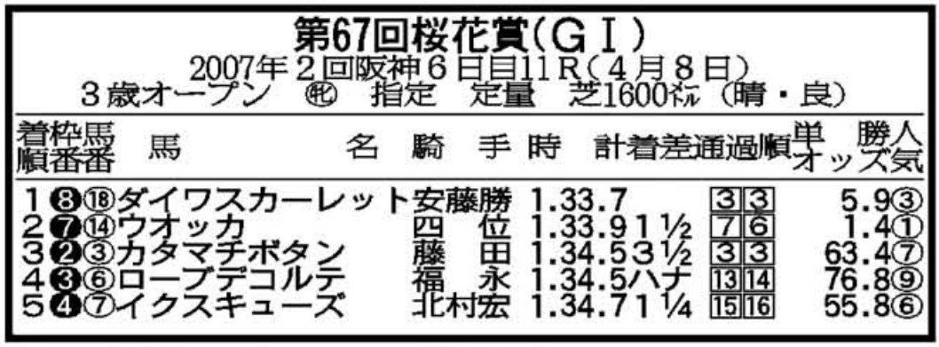 ダイワスカーレット陣営の綿密な計算 新装・阪神で炸裂した安藤勝己の