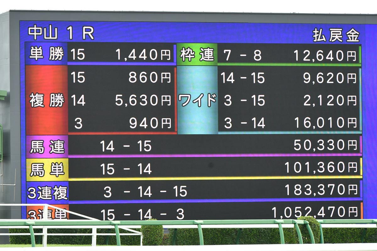 中山で朝イチから105万円馬券炸裂！ 単勝1・2倍が消えて2着に超