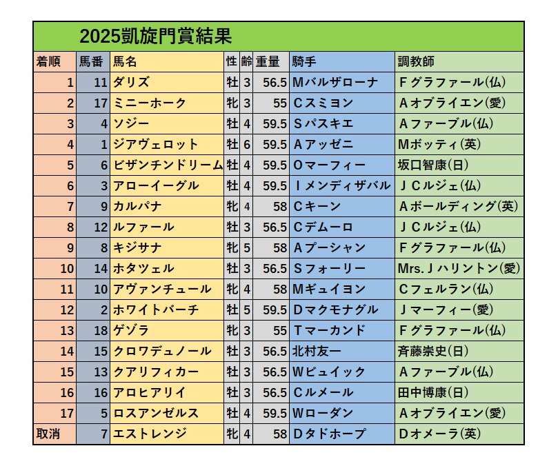 凱旋門賞2025特集】日本馬3頭の動向・枠順確定・出馬表・海外オッズ