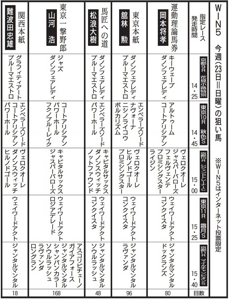 win5 予想 ゴールド ラッシュ