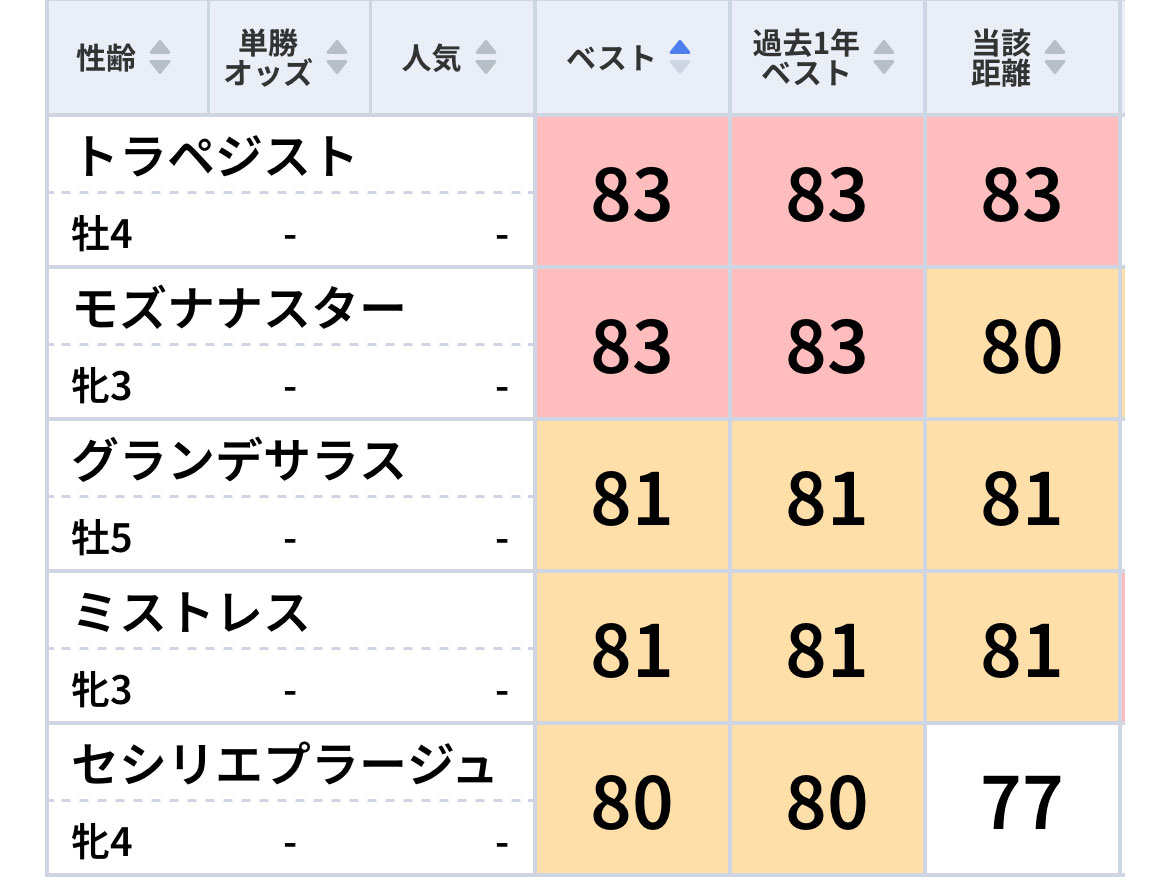 1位馬で単勝万馬券！「東スポ指数」で狙える土曜の特注馬【無料公開