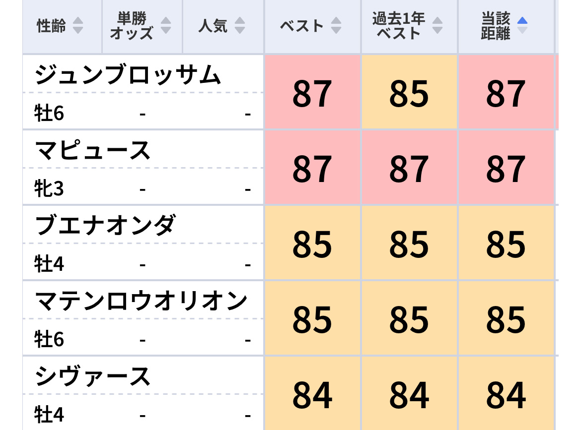 1位馬で単勝万馬券！「東スポ指数」で狙える土曜の特注馬【無料公開