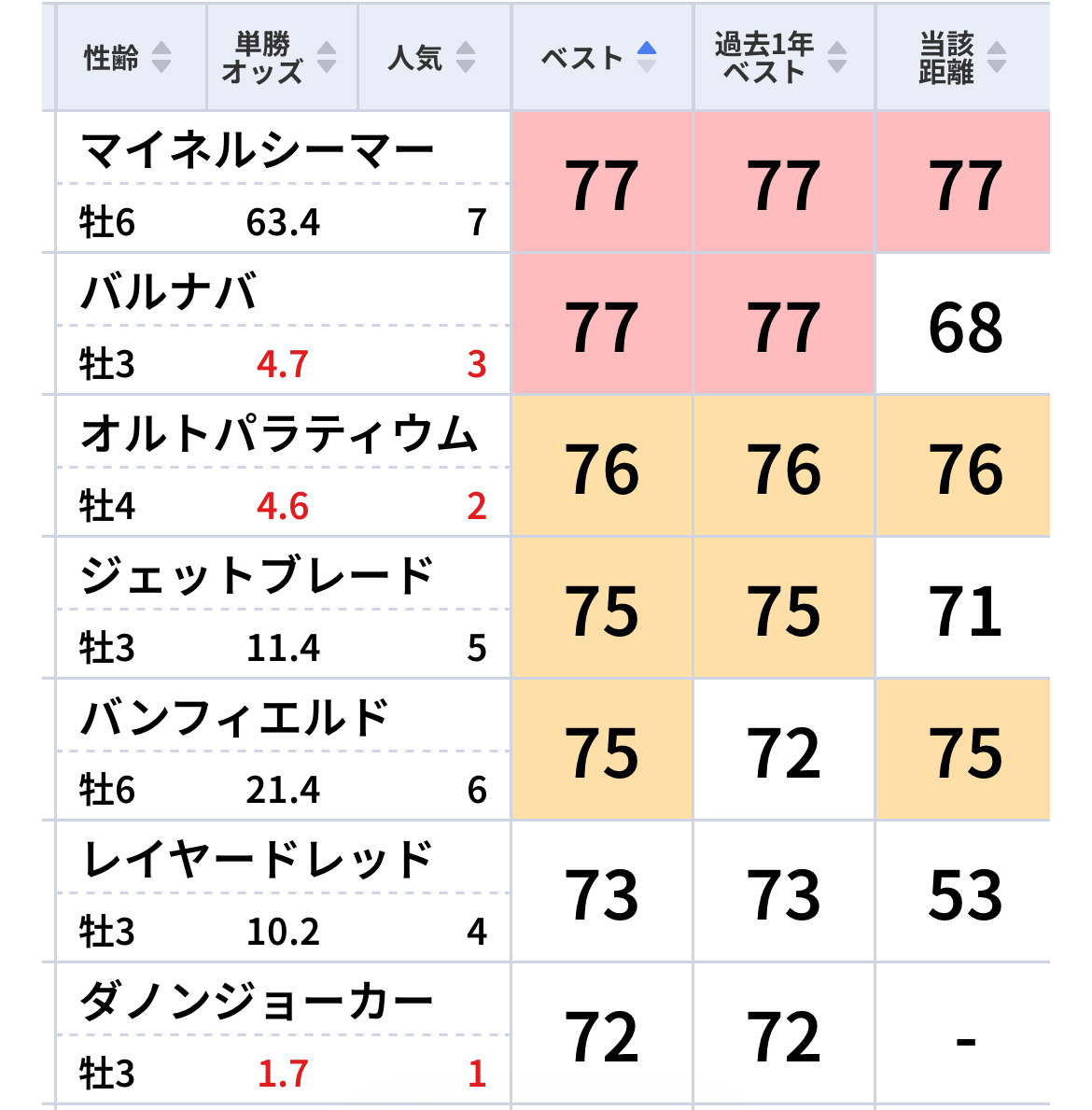 7、8、9、12、14番人気！穴馬を次々と指名！「東スポ指数」今週の