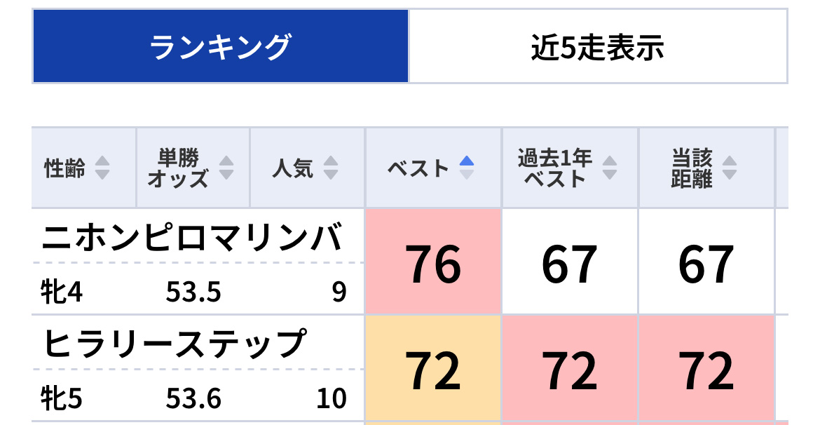 7、8、9、12、14番人気！穴馬を次々と指名！「東スポ指数」今週の