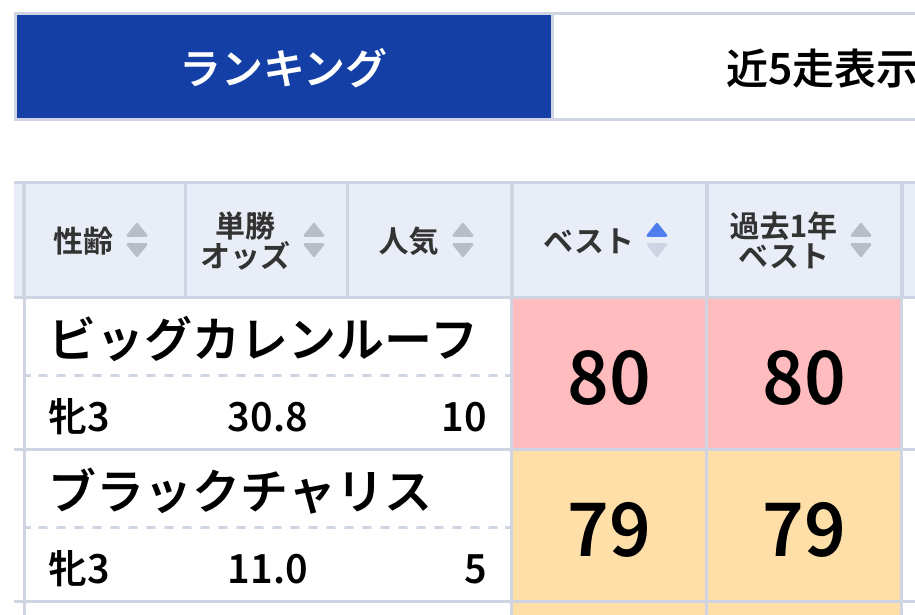フェアリーSワンツーで馬連万馬券！複勝2510円の大穴も！「東スポ指数