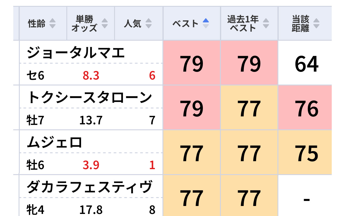 フェアリーSワンツーで馬連万馬券！複勝2510円の大穴も！「東スポ指数