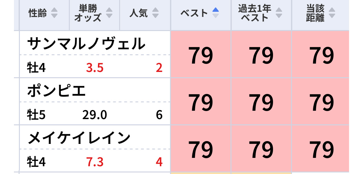 フェアリーSワンツーで馬連万馬券！複勝2510円の大穴も！「東スポ指数