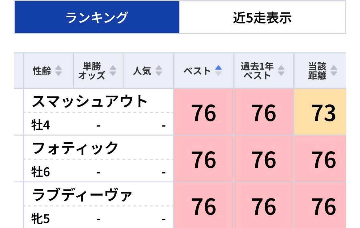AIパワーで穴をズバズバ！妙味ありの馬を発見「東スポ指数」で狙える