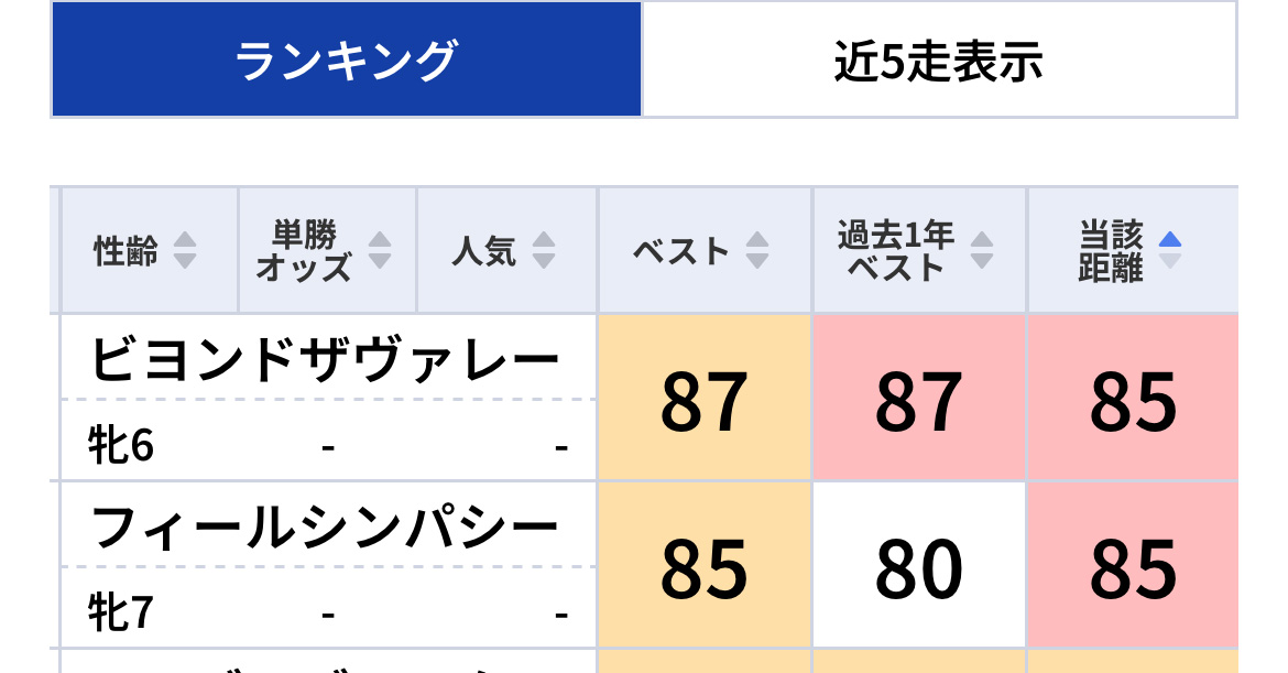 1位タイなのに人気薄！中山牝馬Sで〝AI穴馬〟発見！「東スポ指数」で
