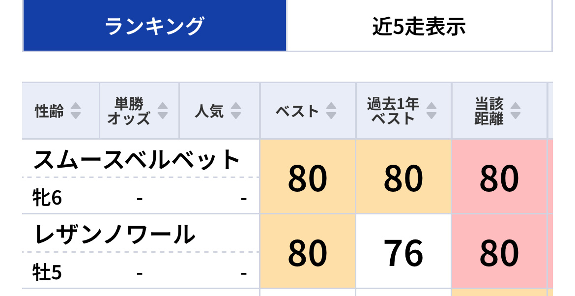 東西最終レースに指数トップなのに妙味アリの馬！「東スポ指数」で