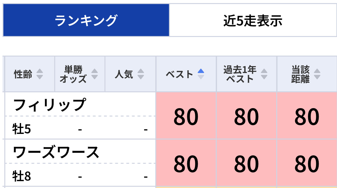 東西最終レースに指数トップなのに妙味アリの馬！「東スポ指数」で
