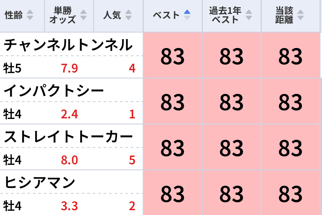 7番人気で1着！2着！指数が高くて人気がない馬を買うだけ！「東スポ