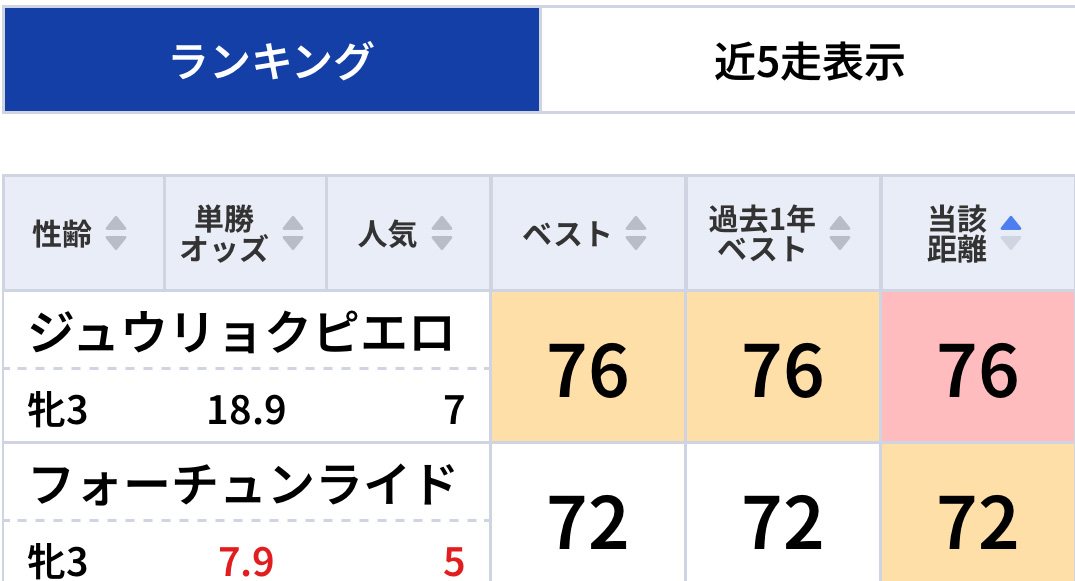 7番人気で1着！2着！指数が高くて人気がない馬を買うだけ！「東スポ