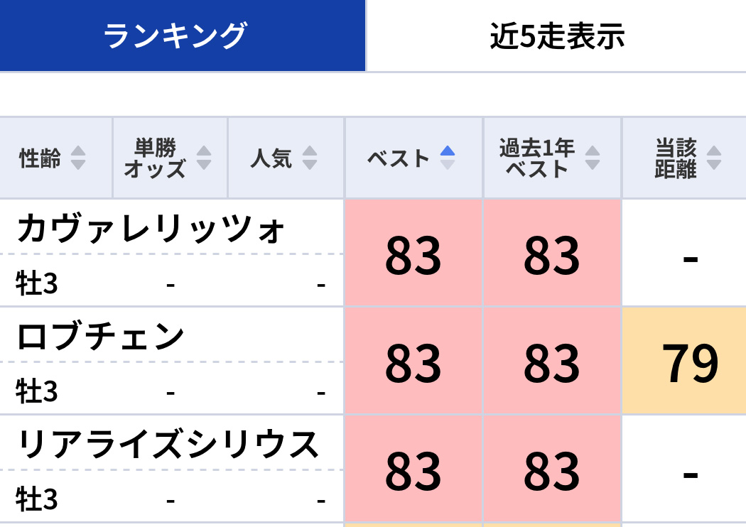 AI利用法を大公開！皐月賞ステップレースのレベルが見えた！「東スポ