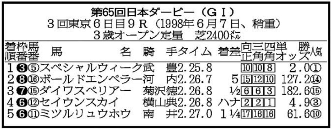 スペシャルウィークが5馬身差の圧勝！有言実行のパフォーマンスで初の