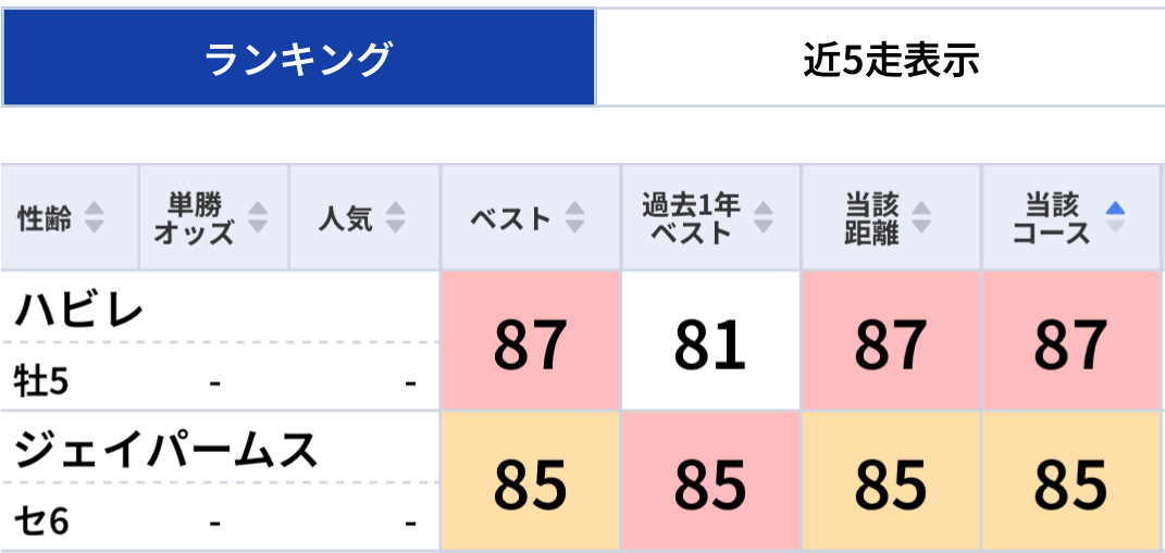 指数1位のレースが新聞の馬柱から消えた今が高配当チャンス！「東スポ