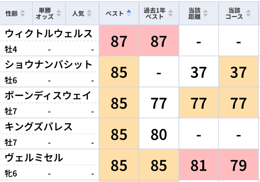 目黒記念は軸と穴 京都最終は大穴！「東スポ指数」で狙える特注馬