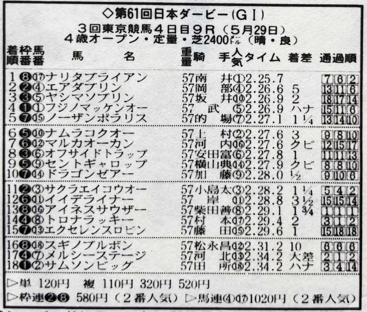 日本ダービー】ナリタブライアン以来！新種牡馬の産駒による春2冠