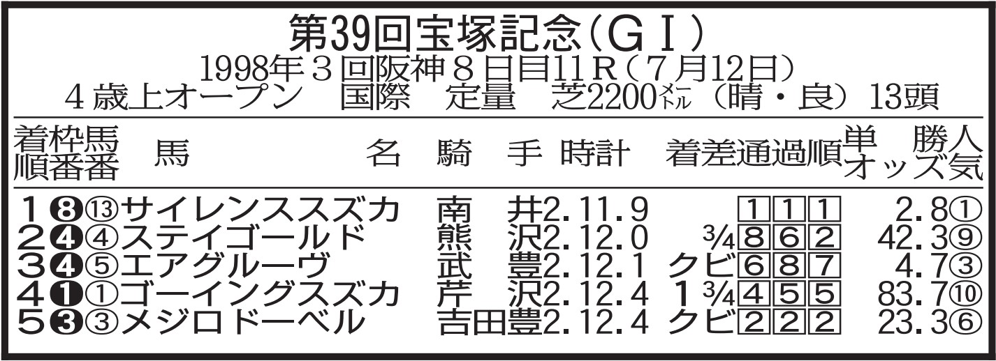 サイレンススズカが刻んだ異次元のハイラップと人々への「記憶」 希代